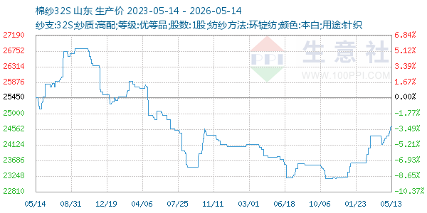 棉纱32S走势图