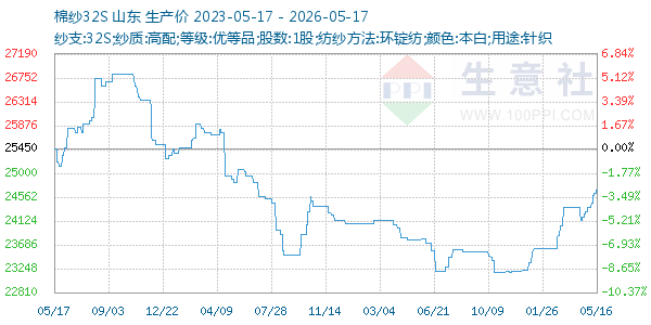 棉纱32S走势图