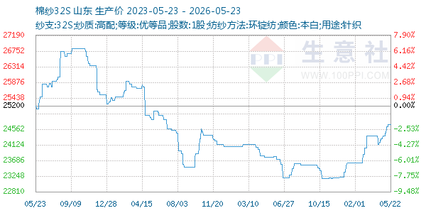 棉纱32S走势图