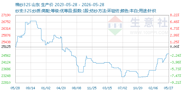 棉纱32S走势图