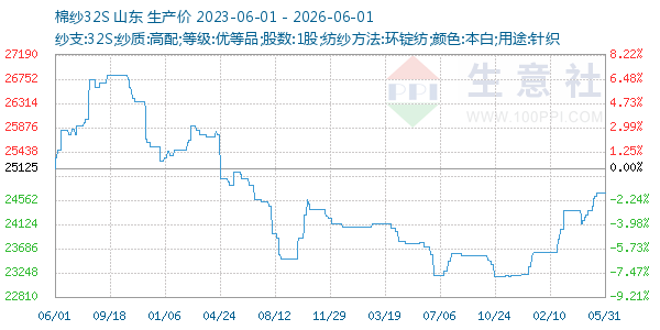 棉纱32S走势图
