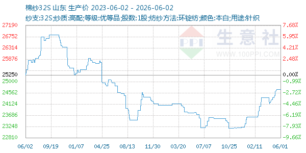 棉纱32S走势图