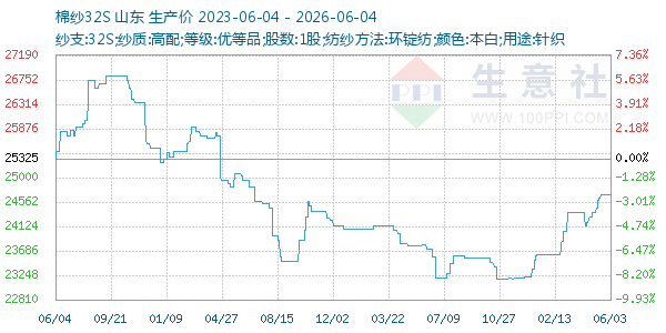 棉纱32S走势图