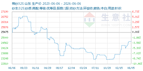 棉纱32S走势图