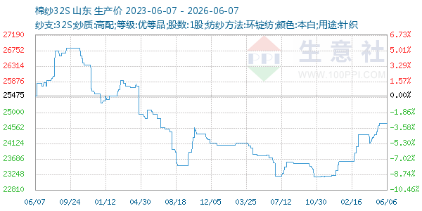 棉纱32S走势图