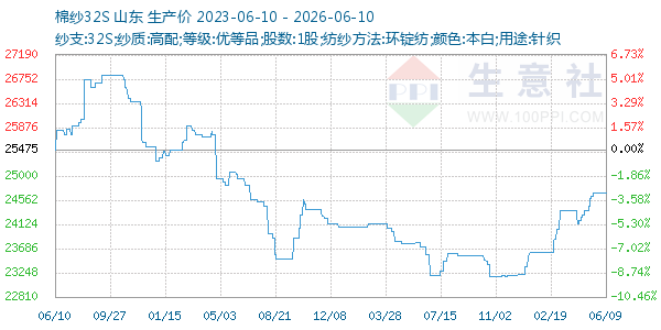 棉纱32S走势图