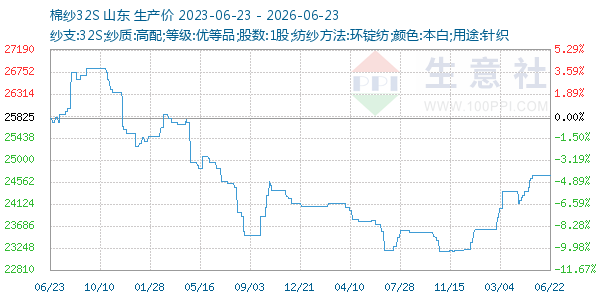 棉纱32S走势图