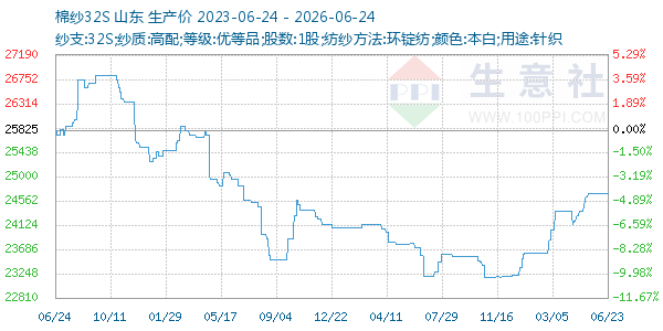 棉纱32S走势图