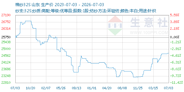 棉纱32S走势图