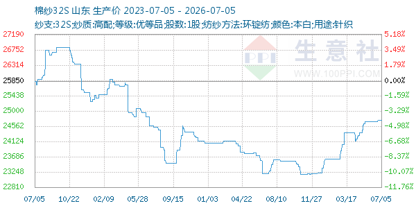 棉纱32S走势图