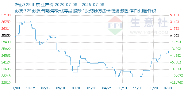 棉纱32S走势图