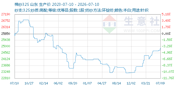 棉纱32S走势图
