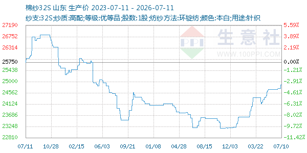 棉纱32S走势图