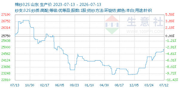 棉纱32S走势图