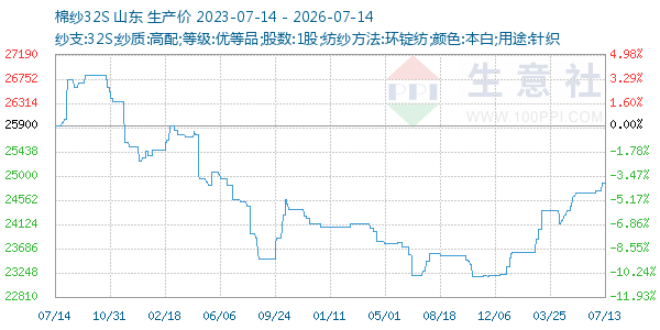 棉纱32S走势图