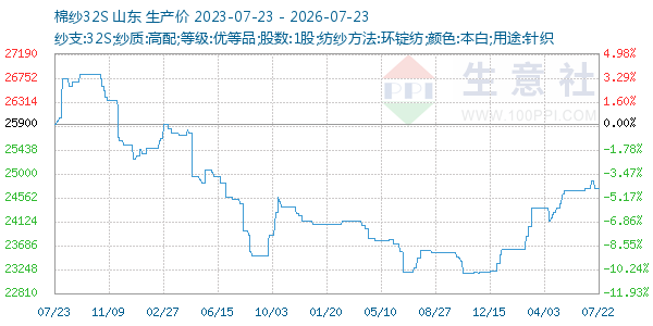 棉纱32S走势图