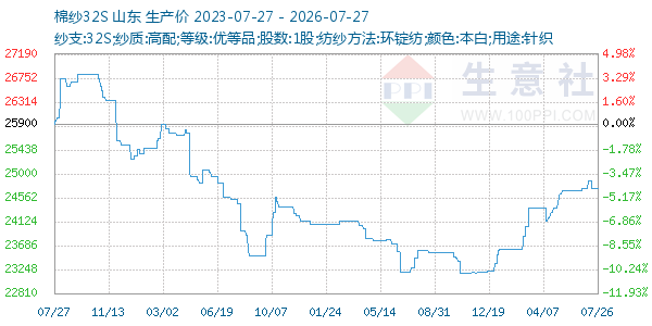 棉纱32S走势图