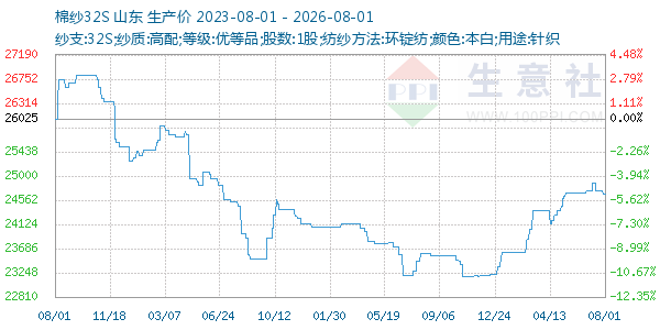 棉纱32S走势图