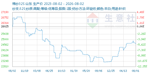 棉纱32S走势图
