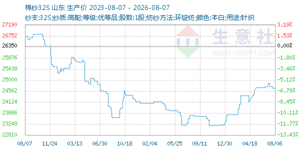 棉纱32S走势图
