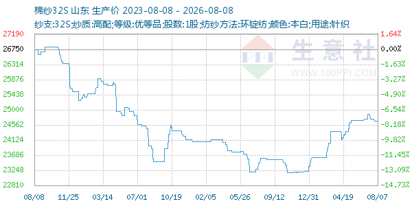 棉纱32S走势图
