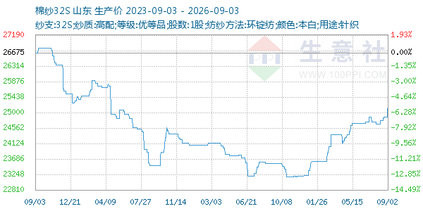 棉纱32S走势图