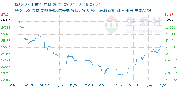 棉纱32S走势图
