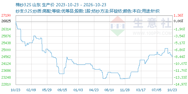 棉纱32S走势图
