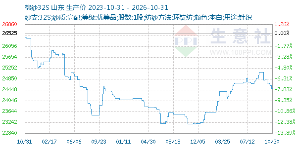 棉纱32S走势图