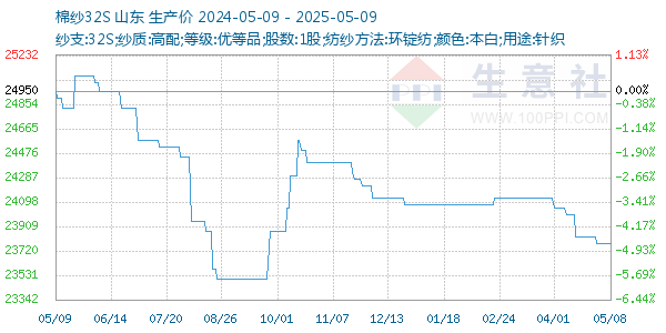 棉纱32S走势图