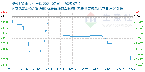 棉纱32S走势图