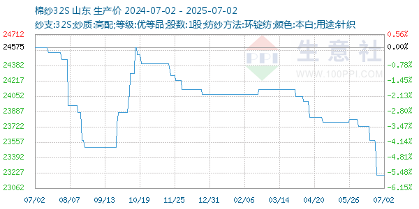 棉纱32S走势图