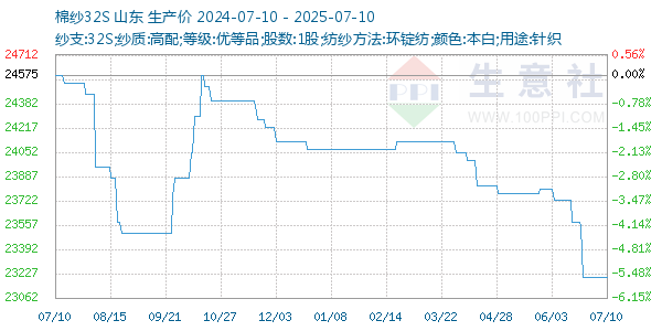 棉纱32S走势图