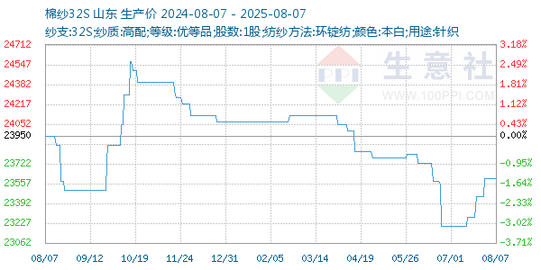 棉纱32S走势图