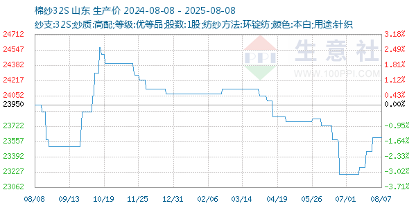 棉纱32S走势图