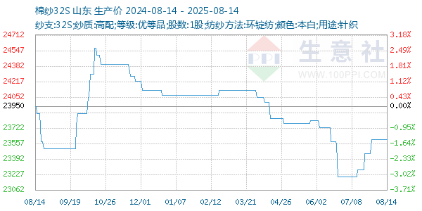 棉纱32S走势图