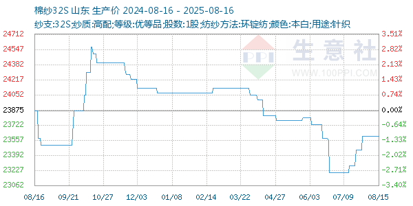 棉纱32S走势图