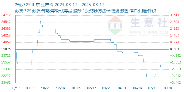 棉纱32S走势图