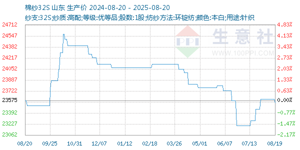 棉纱32S走势图