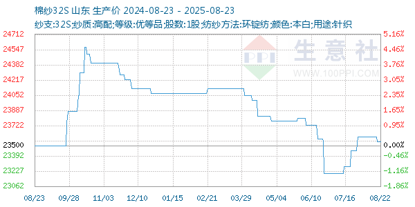 棉纱32S走势图
