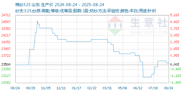 棉纱32S走势图