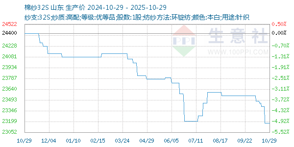 棉紗32S走勢(shì)圖