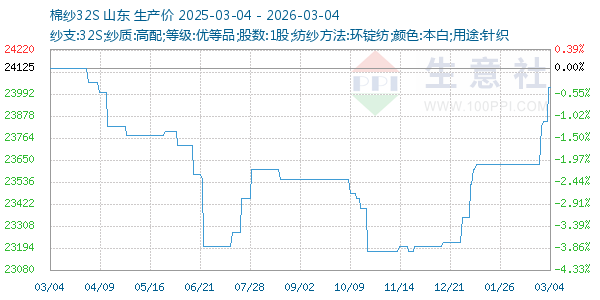 棉纱32S走势图