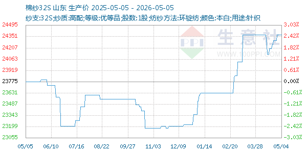 棉纱32S走势图
