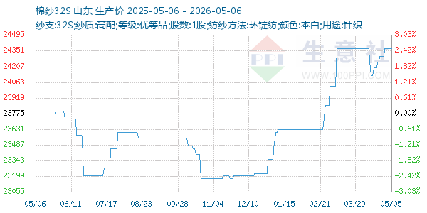 棉纱32S走势图