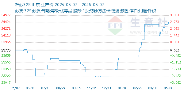 棉纱32S走势图