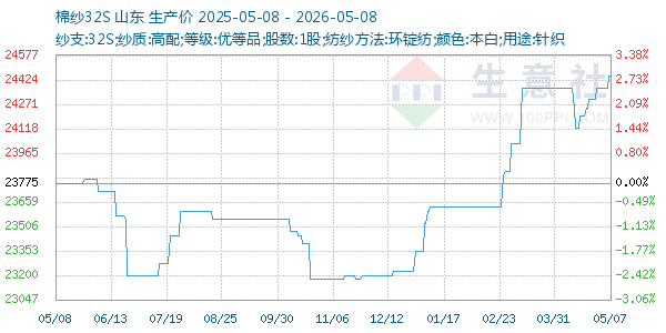 棉纱32S走势图