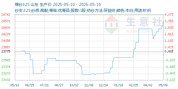 棉纱32S走势图