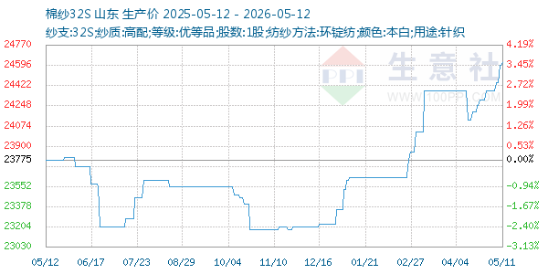 棉纱32S走势图