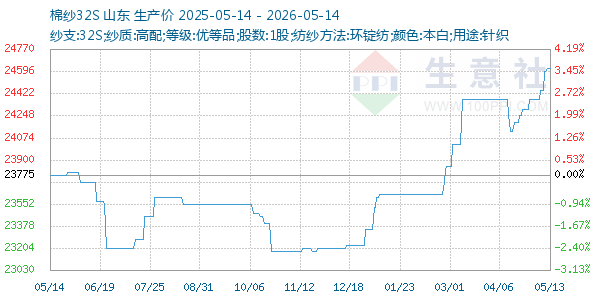 棉纱32S走势图